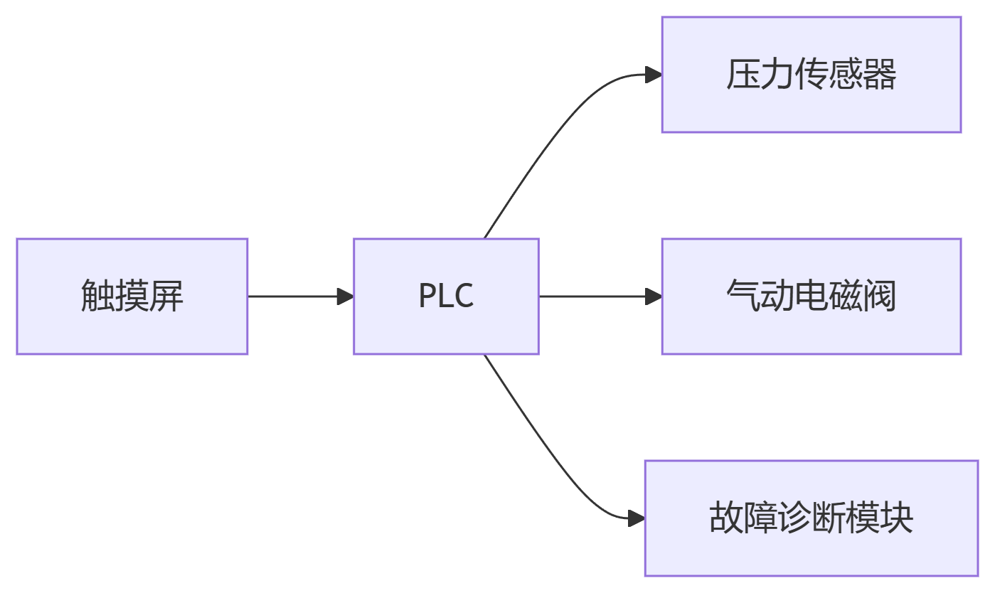 深圳鑫百通喷砂机设备控制系统组成图片