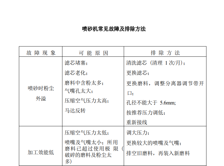 鑫百通喷砂机常见故障及排除方法