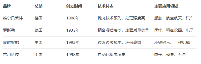 国内外主要自动喷砂机品牌技术特点对比图