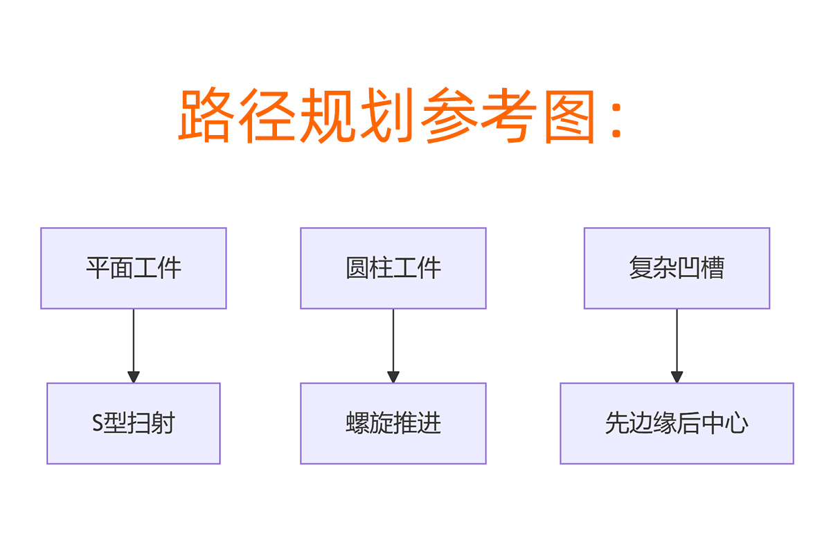 鑫百通手动喷砂机路径规划参考图